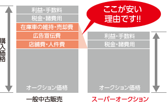 ここが安い理由です！