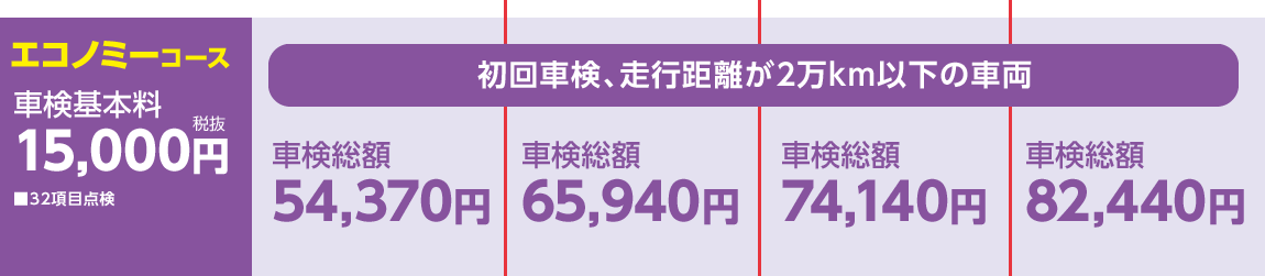 エコノミーコース
車検基本料15,000円
初回車検、走行距離が2万km以下の車両