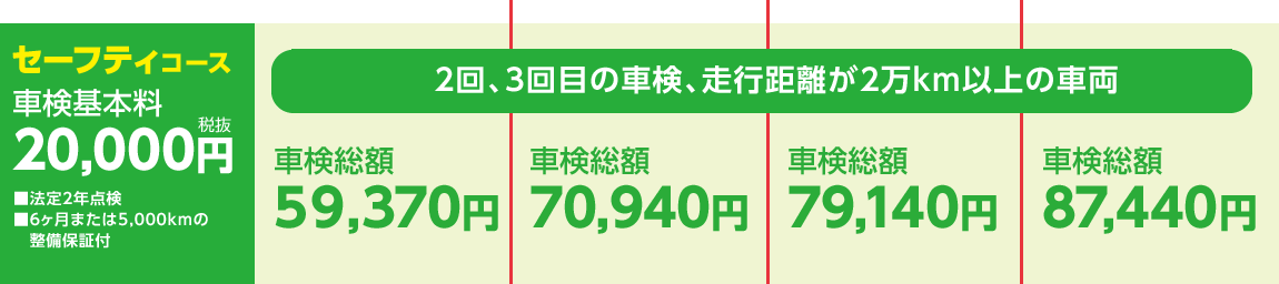 セーフティコース
車検基本料20,000円
2回、3回目の車検、走行距離が2万km以上の車両