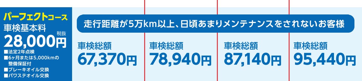 パーフェクトコース
車検基本料28,000円
走行距離が5万km以上、日頃あまりメンテナンスをされないお客様
